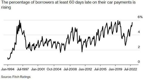 It s the perfect storm more americans can t afford their car payments than during the peak of financial crisis | news It s the perfect storm more americans can t afford their car payments than during the peak of financial crisis | news